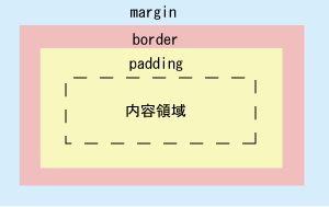 margin,padding,border