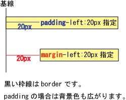 marginとpadding